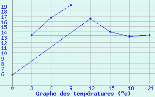 Courbe de tempratures pour Erdenemandal