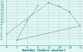 Courbe de l'humidex pour Sluck