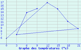 Courbe de tempratures pour Millerovo