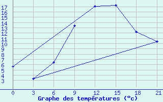 Courbe de tempratures pour Vasilevici