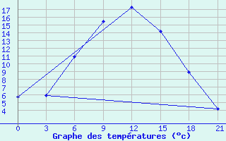 Courbe de tempratures pour Nikolaevskoe