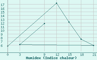 Courbe de l'humidex pour Babaevo