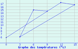 Courbe de tempratures pour Millerovo