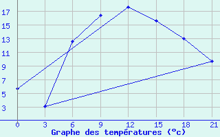 Courbe de tempratures pour Elan