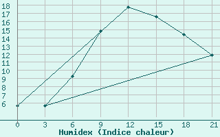 Courbe de l'humidex pour Panevezys