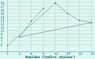 Courbe de l'humidex pour Atbasar