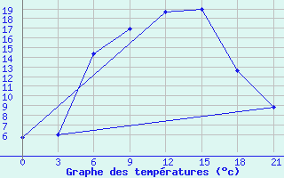 Courbe de tempratures pour Moskva