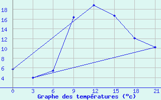 Courbe de tempratures pour Nekhel