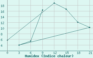 Courbe de l'humidex pour Nekhel