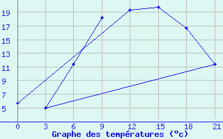 Courbe de tempratures pour Telsiai