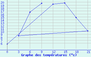 Courbe de tempratures pour Vysnij Volocek