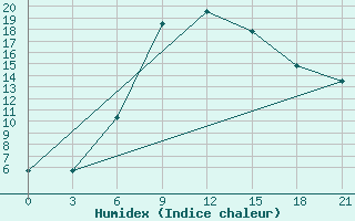 Courbe de l'humidex pour Staraja Russa