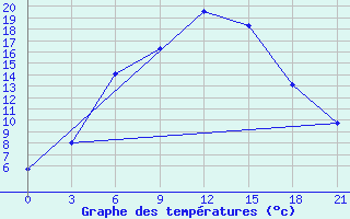 Courbe de tempratures pour Tihvin