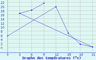 Courbe de tempratures pour Irbejskoe