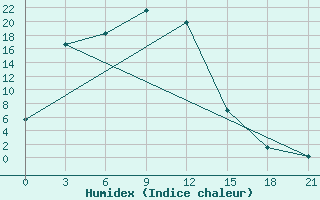 Courbe de l'humidex pour Irbejskoe