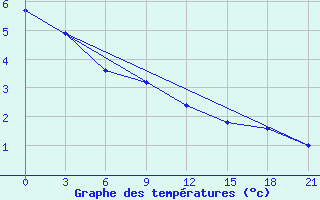 Courbe de tempratures pour Koz