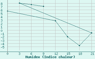 Courbe de l'humidex pour Sofijskij Priisk