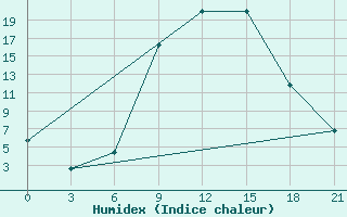 Courbe de l'humidex pour Kragujevac