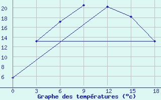 Courbe de tempratures pour Kazgorodok