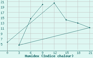 Courbe de l'humidex pour Rtiscevo