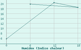 Courbe de l'humidex pour Olonec