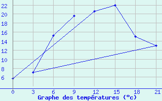 Courbe de tempratures pour Velizh