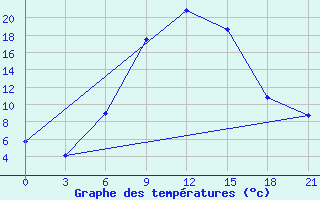 Courbe de tempratures pour Kherson