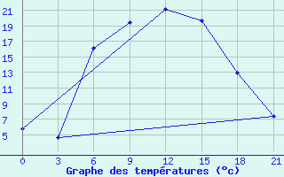 Courbe de tempratures pour Vasilevici