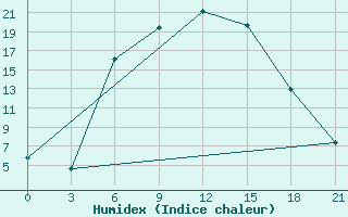 Courbe de l'humidex pour Vasilevici