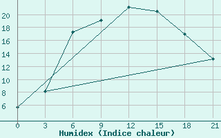 Courbe de l'humidex pour Tihvin