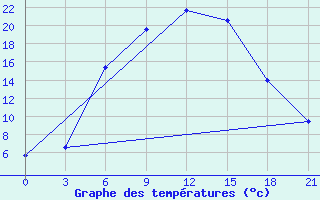 Courbe de tempratures pour Balasov