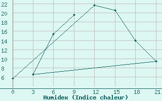 Courbe de l'humidex pour Balasov