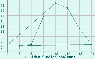 Courbe de l'humidex pour Volodymyr-Volyns'Kyi