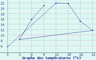 Courbe de tempratures pour Janibek