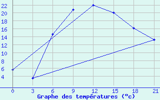 Courbe de tempratures pour Novyj Ushtogan