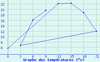 Courbe de tempratures pour Borovici