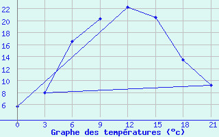 Courbe de tempratures pour Furmanovo