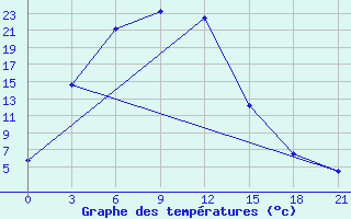 Courbe de tempratures pour Ermakovskoe