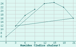 Courbe de l'humidex pour Krasnoscel'E