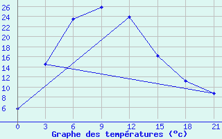 Courbe de tempratures pour Hutag