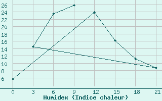 Courbe de l'humidex pour Hutag