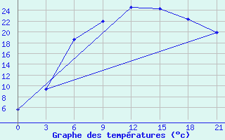 Courbe de tempratures pour Tambov