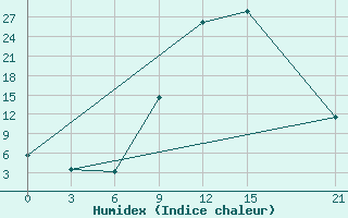 Courbe de l'humidex pour Oran Tafaraoui