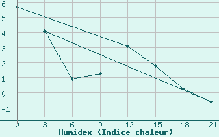 Courbe de l'humidex pour Lyntupy