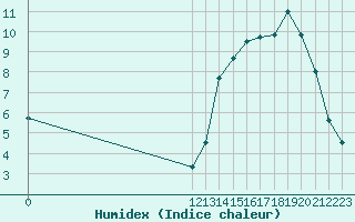 Courbe de l'humidex pour Pigue Aerodrome