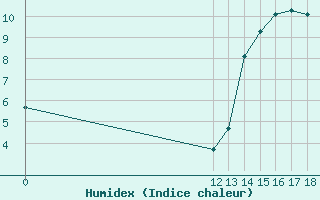 Courbe de l'humidex pour Pigue Aerodrome