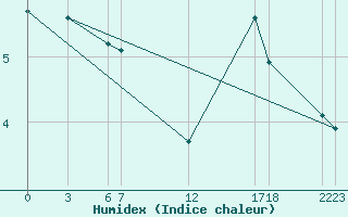 Courbe de l'humidex pour Sant Julia de Loria (And)