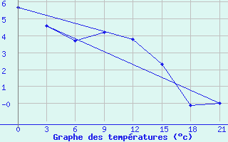 Courbe de tempratures pour Vinnicy