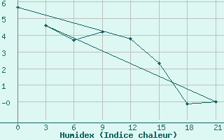 Courbe de l'humidex pour Vinnicy