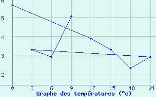 Courbe de tempratures pour Lyntupy